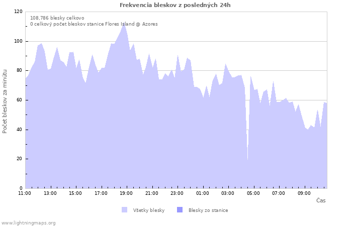 Grafy: Frekvencia bleskov