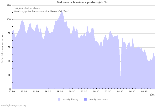 Grafy: Frekvencia bleskov