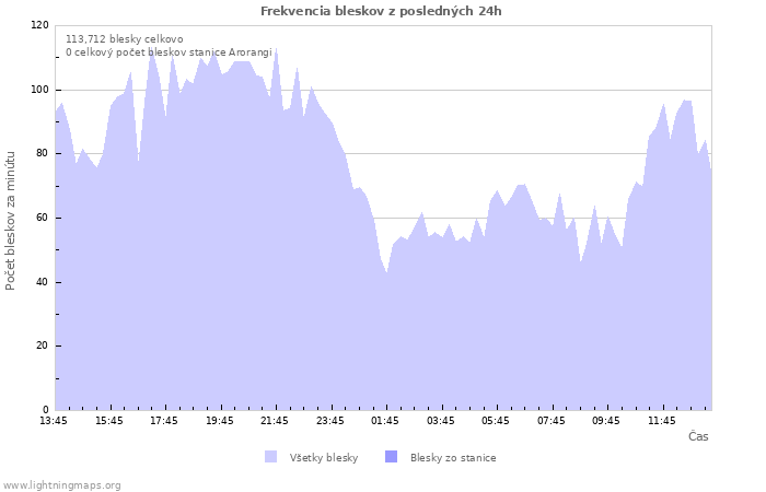 Grafy: Frekvencia bleskov