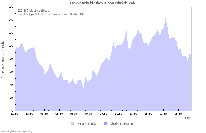 Grafy: Frekvencia bleskov