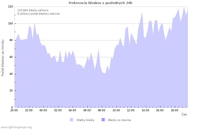 Grafy: Frekvencia bleskov