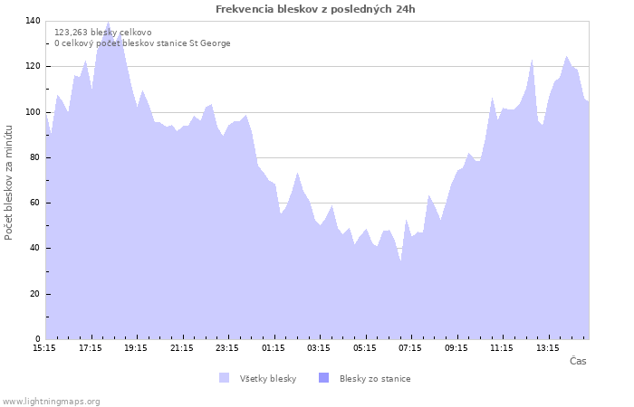 Grafy: Frekvencia bleskov