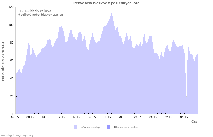 Grafy: Frekvencia bleskov