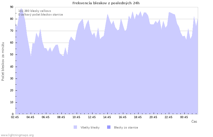 Grafy: Frekvencia bleskov