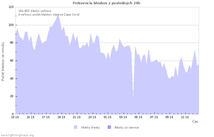 Grafy: Frekvencia bleskov