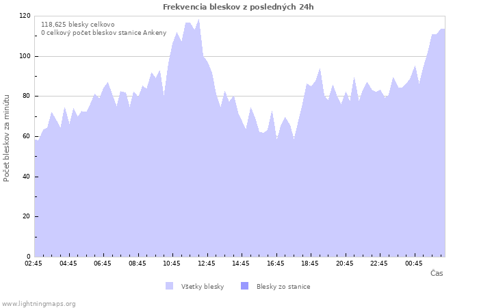 Grafy: Frekvencia bleskov