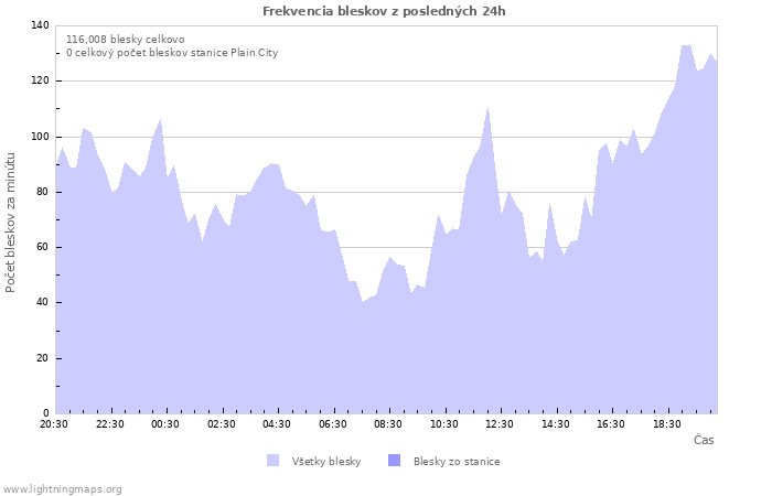 Grafy: Frekvencia bleskov