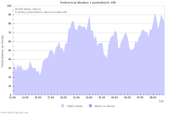 Grafy: Frekvencia bleskov
