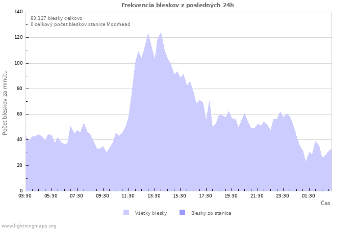 Grafy: Frekvencia bleskov