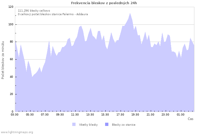 Grafy: Frekvencia bleskov