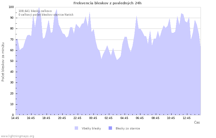 Grafy: Frekvencia bleskov