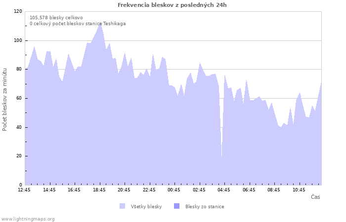 Grafy: Frekvencia bleskov