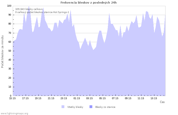 Grafy: Frekvencia bleskov