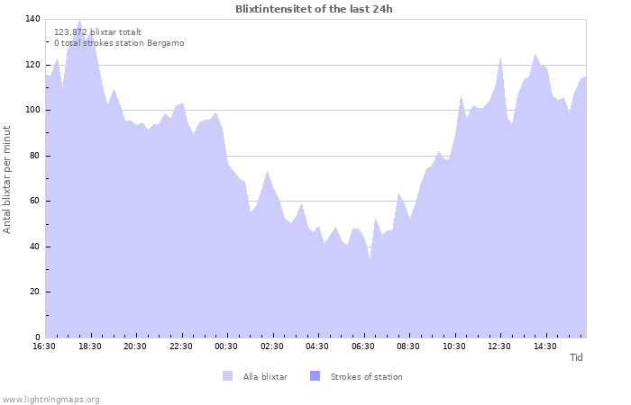 Grafer: Blixtintensitet
