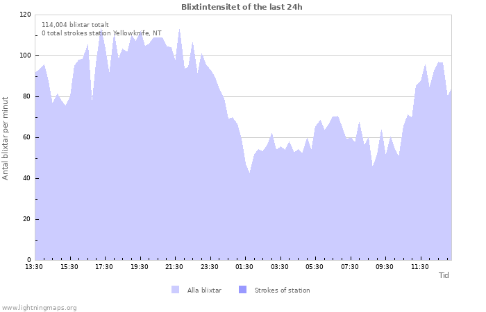 Grafer: Blixtintensitet