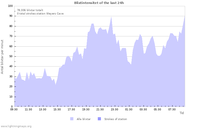 Grafer: Blixtintensitet