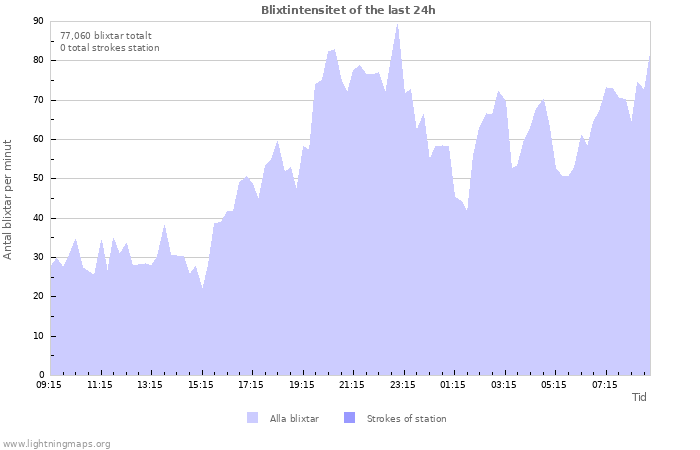 Grafer: Blixtintensitet