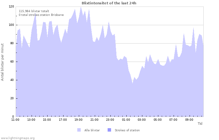 Grafer: Blixtintensitet