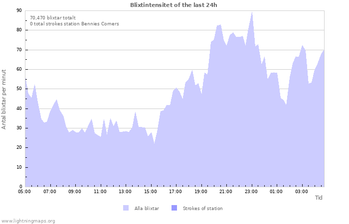 Grafer: Blixtintensitet