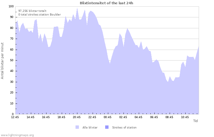 Grafer: Blixtintensitet