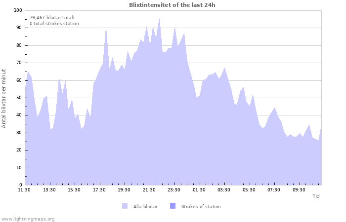 Grafer: Blixtintensitet