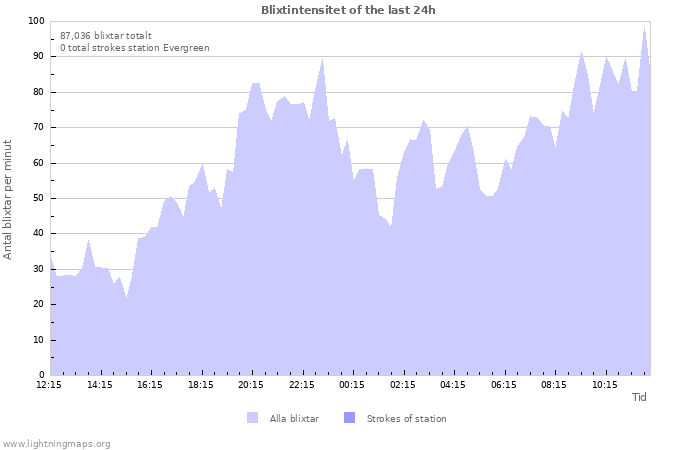 Grafer: Blixtintensitet