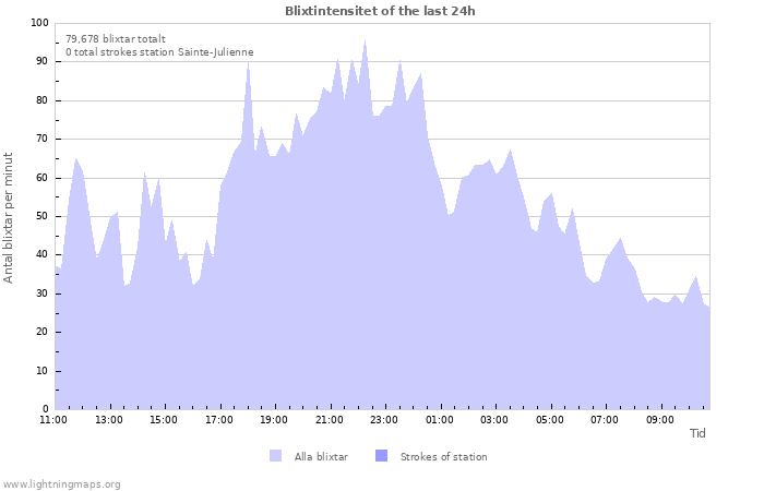 Grafer: Blixtintensitet