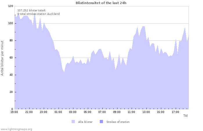 Grafer: Blixtintensitet