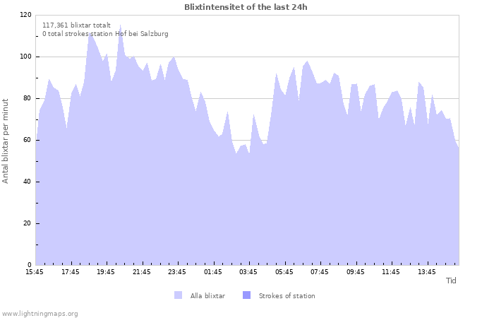 Grafer: Blixtintensitet