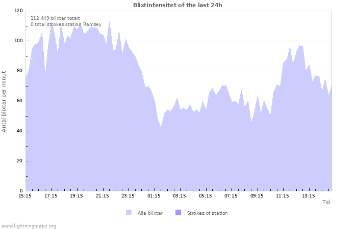 Grafer: Blixtintensitet