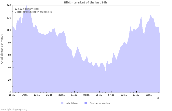 Grafer: Blixtintensitet