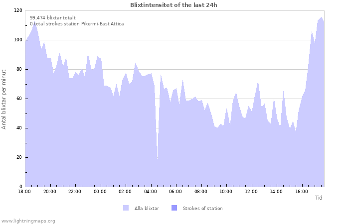 Grafer: Blixtintensitet