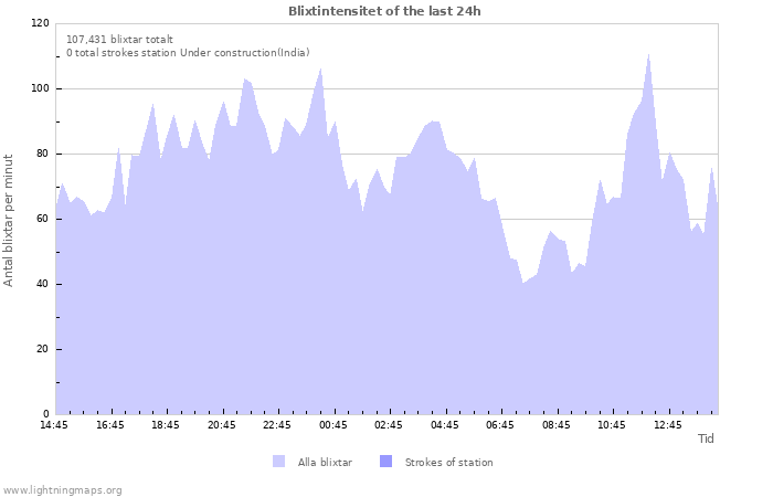 Grafer: Blixtintensitet