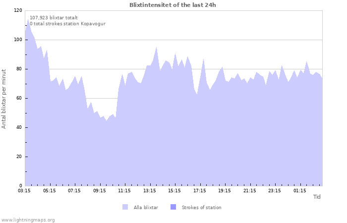 Grafer: Blixtintensitet