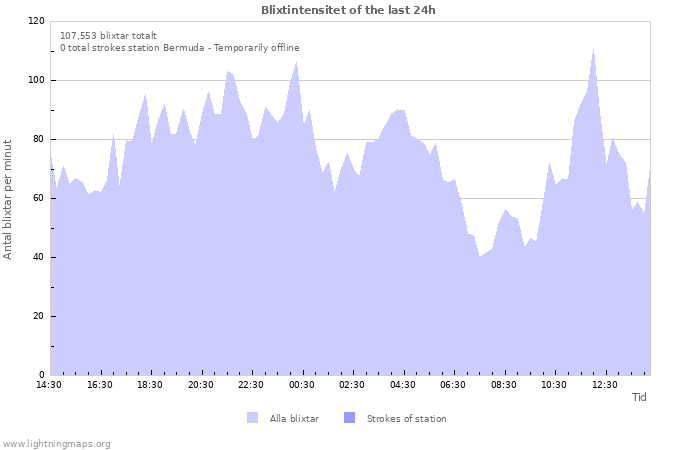 Grafer: Blixtintensitet