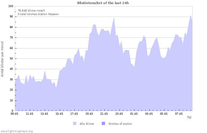 Grafer: Blixtintensitet