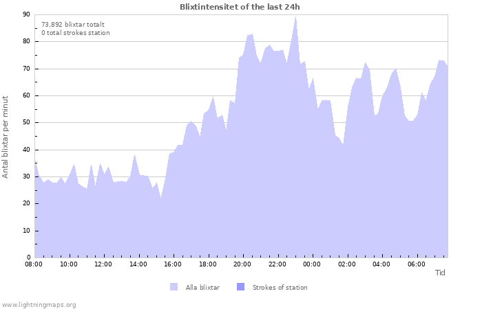 Grafer: Blixtintensitet
