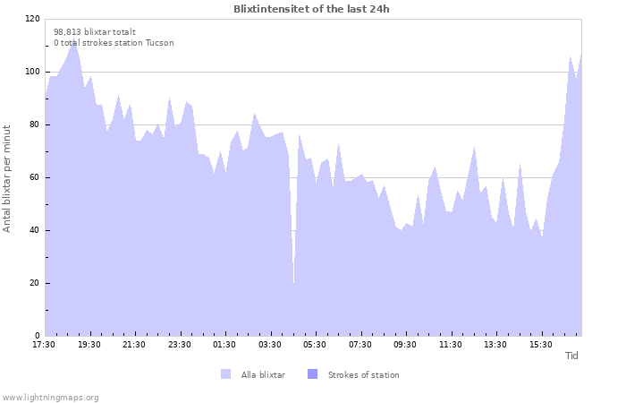 Grafer: Blixtintensitet
