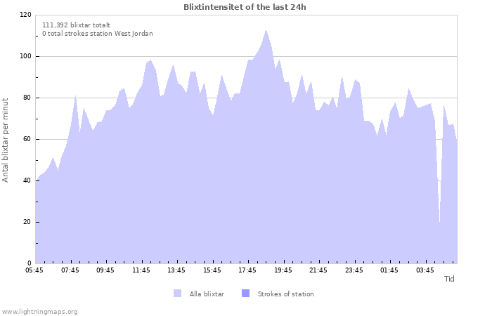 Grafer: Blixtintensitet