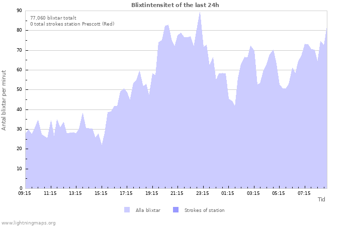 Grafer: Blixtintensitet