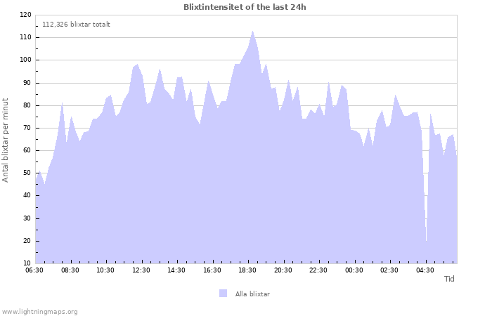 Grafer: Blixtintensitet