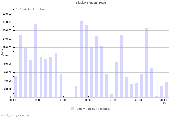 Grafy: Blesky