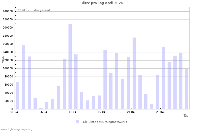 Diagramme: Blitze pro Tag