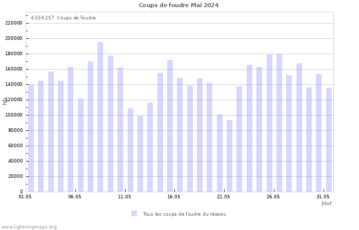 Graphes: Coups de foudre