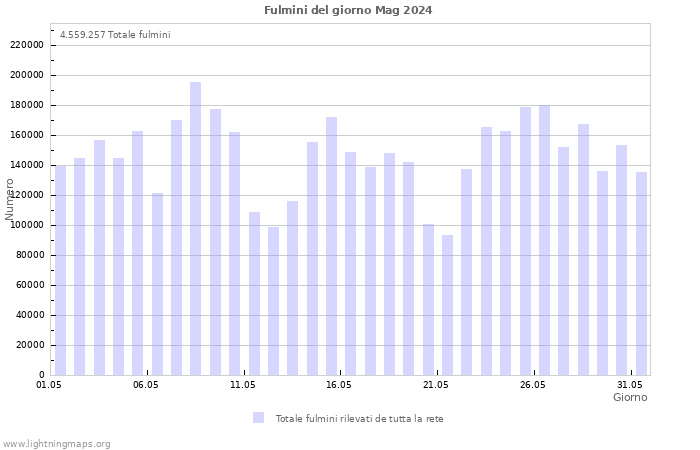 Grafico: Fulmini del giorno