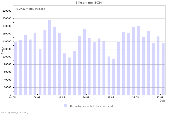 Grafieken: Bliksem