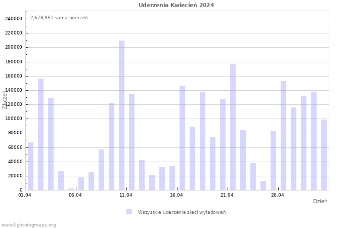 Wykresy: Uderzenia