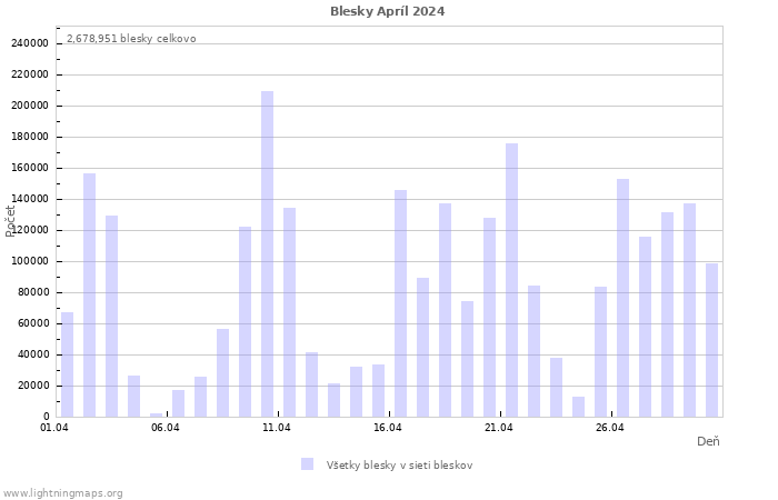 Grafy: Blesky