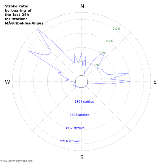 Graphs: Stroke ratio by bearing