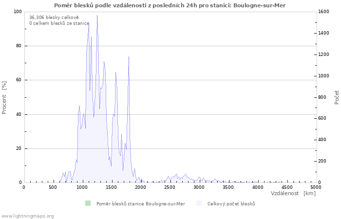Grafy: Poměr blesků podle vzdálenosti